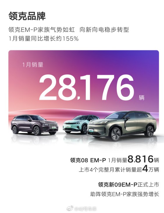 领克 1 月销量为 28,176 辆，同比增长 155%。配图
