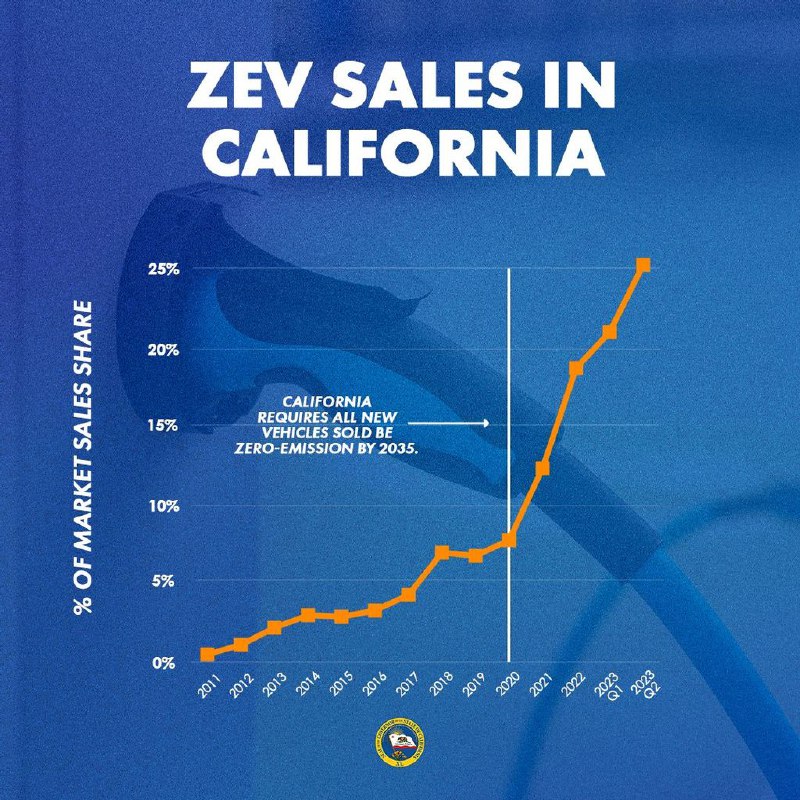 NEWS: California announced that, during the second quarter of 2023, one in four new cars sold within the state were zero-emissions* (ZEV), which is a new record.配图