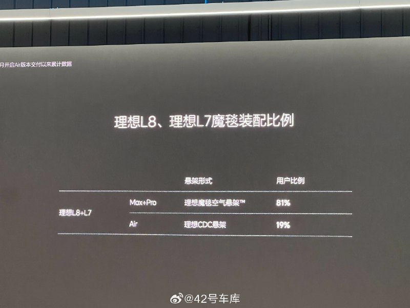 Air 版在 L8 + L7 总销量占比，只有 19%。不知道拆开看，L8、L7 各自的 Air 占比是多少。所以 Air 版更像是一个吸引客流量的价格锚点？配图