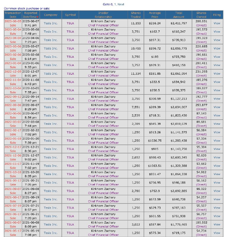 Re @realMeetKevin This sale by Zach isn't anything out of the norm. Below is a list of his trades dating back two years. His sales occur at roughly the same time every month or so. This time was no different. He owns more shares now than he did a few months ago. https://t.co/5yfNAtslV7配图
