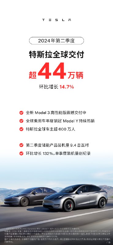 特斯拉第二季度全球交付超44万辆🎉配图