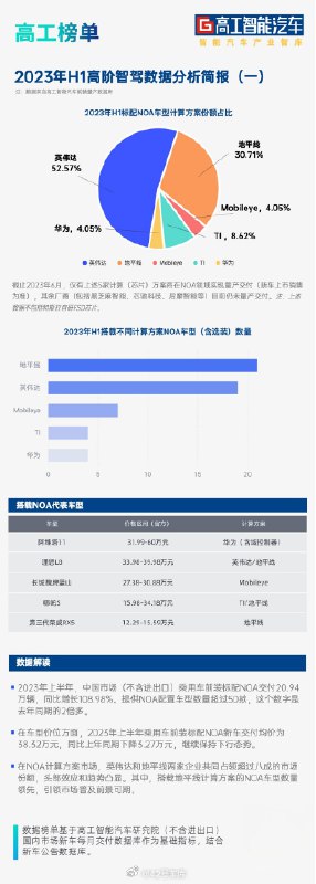英伟达与地平线占据上半年 NOA 计算方案市场超八成份额。配图