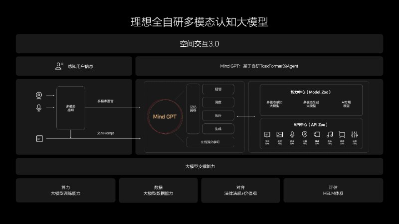 //@硬哥:知道为啥理想同学这么好用了吧，因为Mind GPT在中文大模型综合排行榜中拿下第一！配图