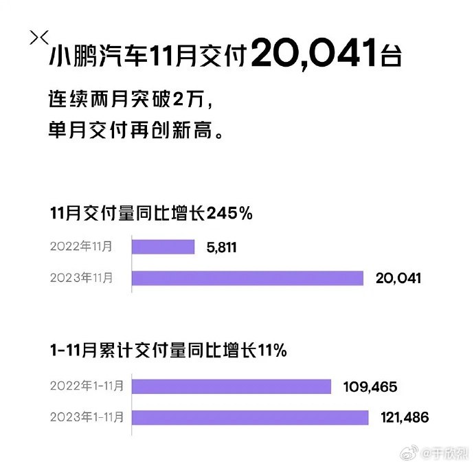 小鹏连续月交付破 2 万，延续了销量向上的势头。清晰明确的产品定义和更低的价格这个路线选择，效果明显。配图