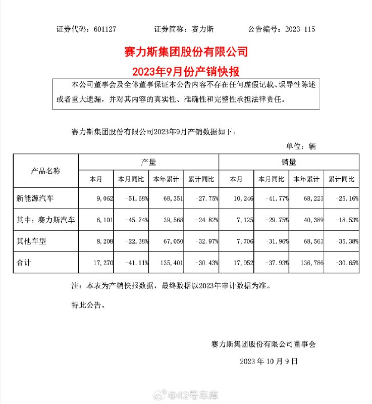 賽力斯 9 月銷量 17,952 輛，同比下滑 37.93%。配圖