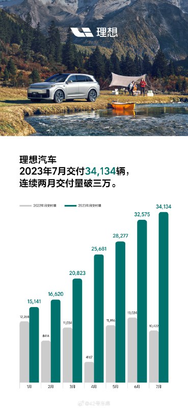理想汽车 7 月份交付量继续突破 3 万。配图