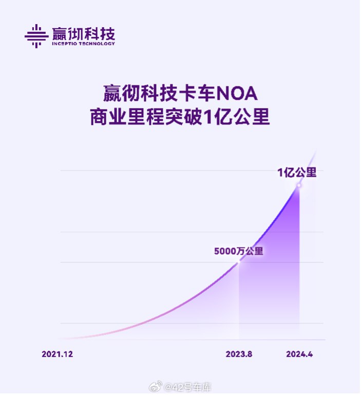 赢彻卡车 NOA 安全行驶里程超 1 亿公里。配图