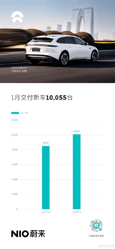 蔚来 2024 年 1 月交付 10,055 辆，其中：配图