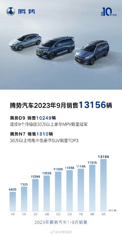 腾势刚刚公布了 9 月销量数据，共 13,156 辆。配图