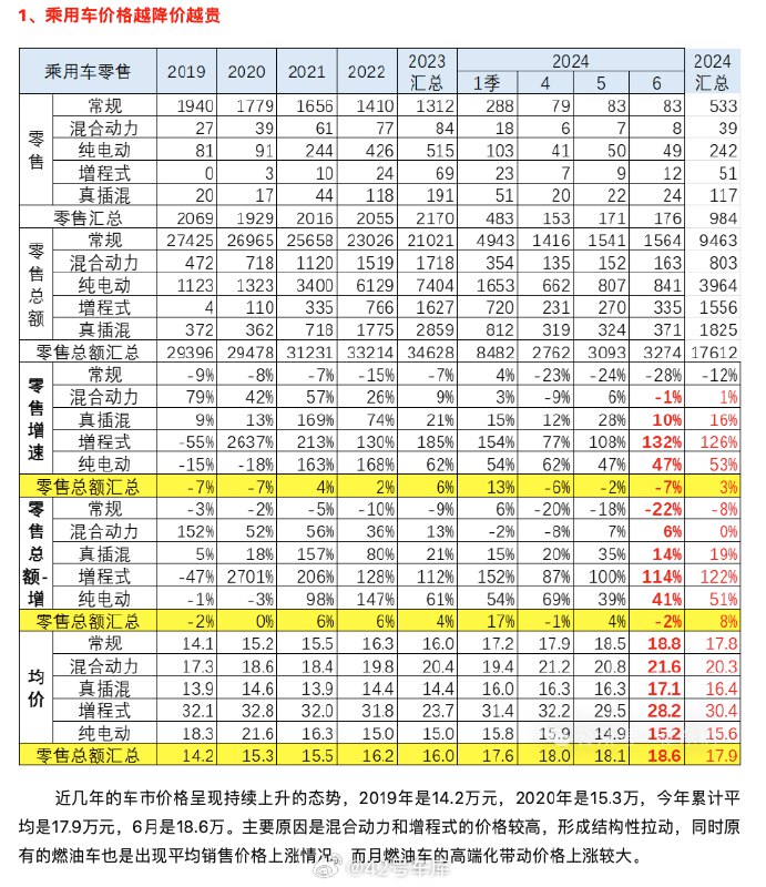 🧐//@Bernard815:原来30几万的宝马降到20万，之前买10几万车的人就去买了，原来10几万的日本车降到6万，买的人更少了，一来一去，平均售价不就上去了么配图