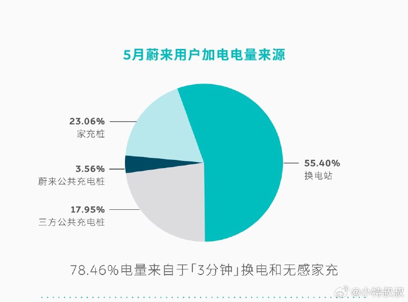 这个数据挺有意思，蔚来车主消耗电量只有3.56%来自自己的快充桩。配图