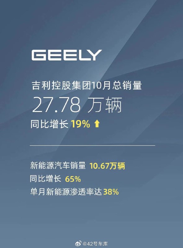吉利控股集团 10 月销量来了。配图