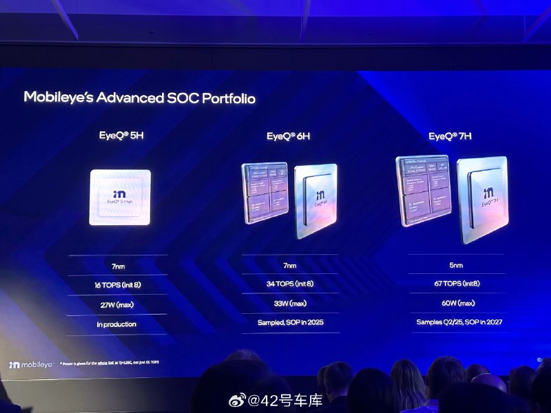 Mobileye 展示了三代 EyeQ 芯片。配图