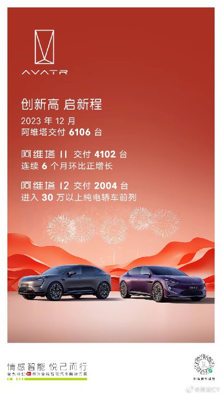 2023年12月，阿維塔交付 6106 台。配圖