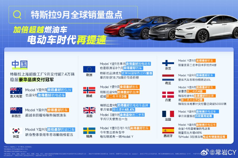 10月11日，乘联会发布的销量数据显示，特斯拉上海超级工厂9月交付超7.4万辆稳居豪华品牌交付冠军。配图