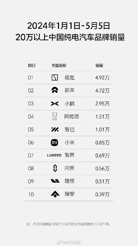 来自极氪的榜单。配图