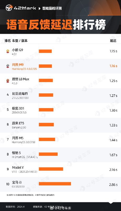 今天 42Mark 更新的榜單是語音反饋延遲排行榜。配圖