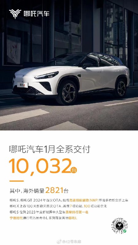 哪吒汽车 1 月全系交付 10,032 台，其中海外销量为 2,821 台。配图
