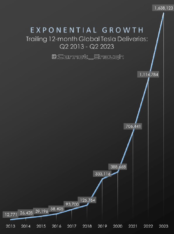 Clearly a busted growth story. https://twitter.com/ICannot_Enough/status/1675543214638465026配图