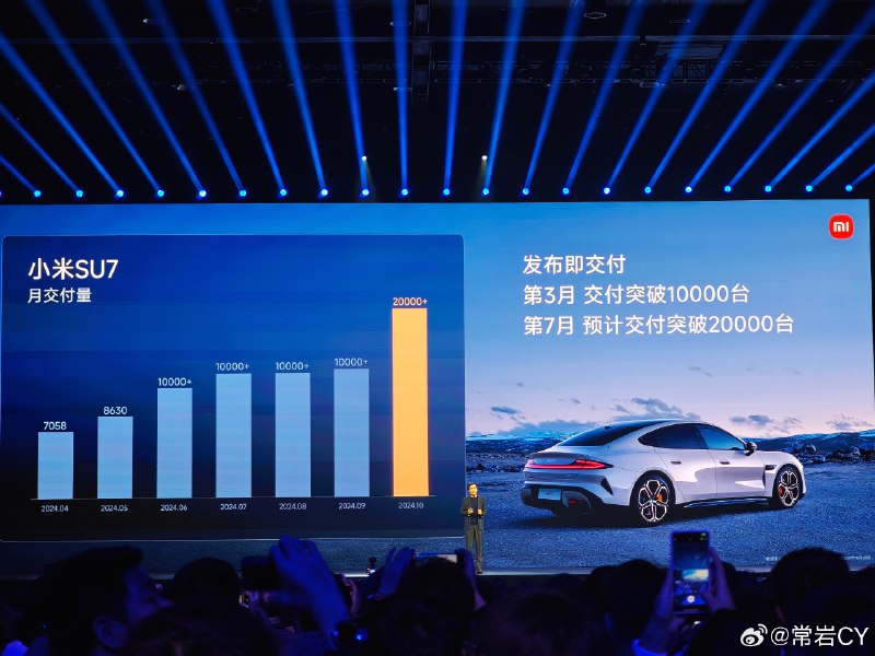 雷軍表示，截止今天上午，小米汽車實現了月交付超兩萬輛的成績，單月已經超越了 Model 3。配圖