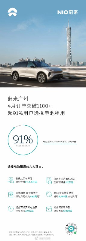 蔚来 4 月份在广州的订单超过 1,100。配图