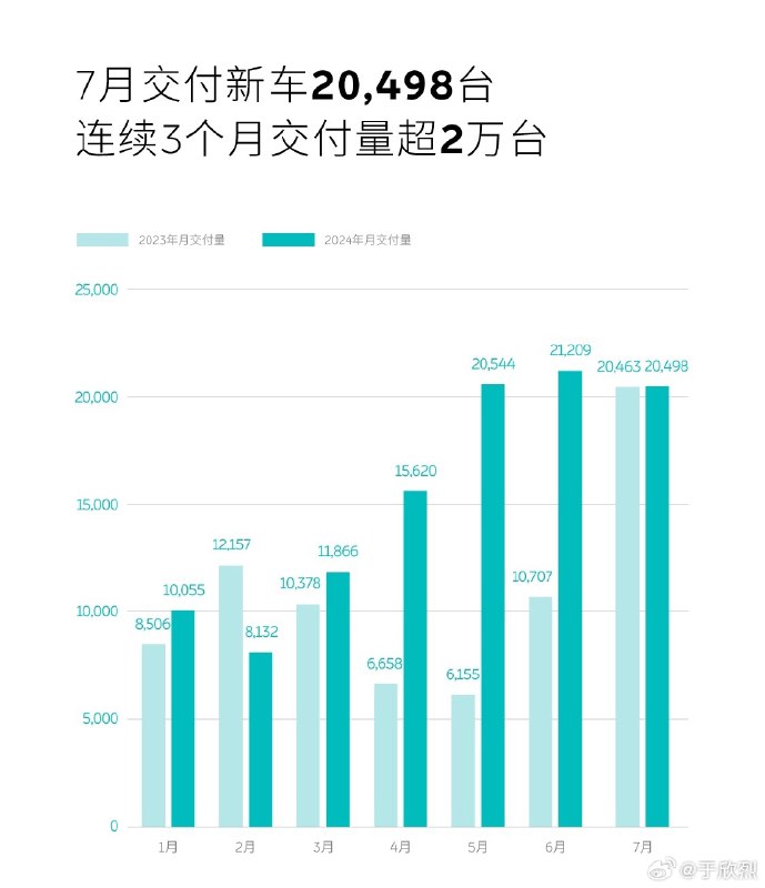 蔚來 7 月交付 20,498 輛，連續三個月交付破 2 萬。高情商：穩中向好。低情商：原地踏步。配圖