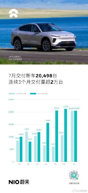 蔚來，這是站穩了2萬！[哆啦A夢微笑]配圖
