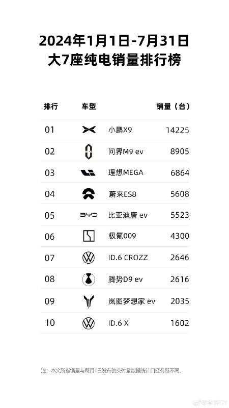 大 7 座纯电的销量排名来了。配图