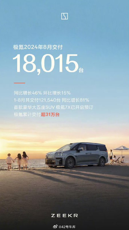 极氪 8 月共交付 18,015 台，同比增长 46%，环比增长 15%。配图