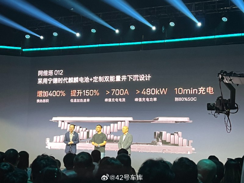 阿维塔 012 搭载宁德时代麒麟电池，峰值电流 700 A，最高功率可以做到 480 kW，基本就是 5C 的表现了，不知道后面会不会下放到 12 上🤔配图