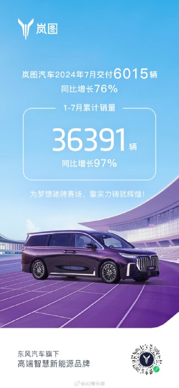 岚图 7 月交付量 6,015 辆，同比增长了 76%。配图