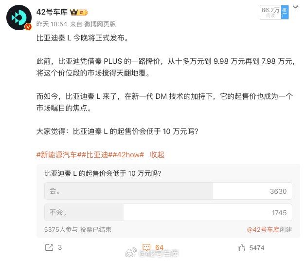 在昨天关于比亚迪秦 L 的起售价是否会低于 10 万的投票中，有大约 66% 的朋友都投给了会。配图