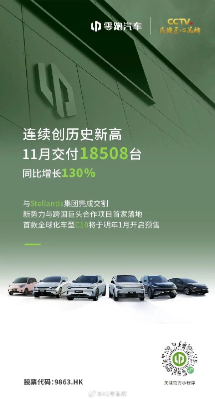 零跑又创新高，11 月交付 18,508 台，同比增长 130%。配图