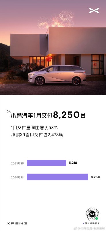 今年 1 月份纯电市场不容易。X9 的首月交付表现还是可观的，接下来要看其他车型如何提供有效销量支撑了。#新能源汽车##42how##小鹏汽车#配图