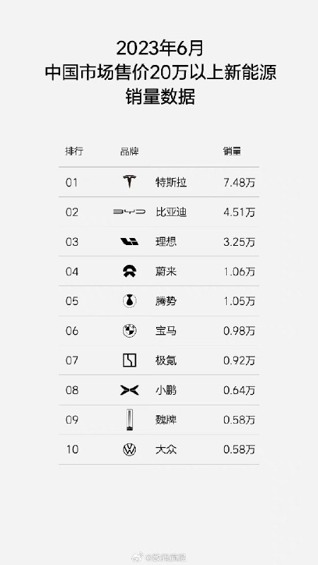 In the category of NEVs priced above 200k RMB, Tesla comes 1st w/ 74,800 units sold in in China in June. BYD is the distant 2nd w/ 45,100 units sold. Plz note thou BYD still dominates NEV market overall, most vehicles sold are priced below 200k RMB, mostly hybrids at around mid… https://twitter.com/i/web/status/1682420260002205702 https://t.co/ZyFoQyvv1v配图