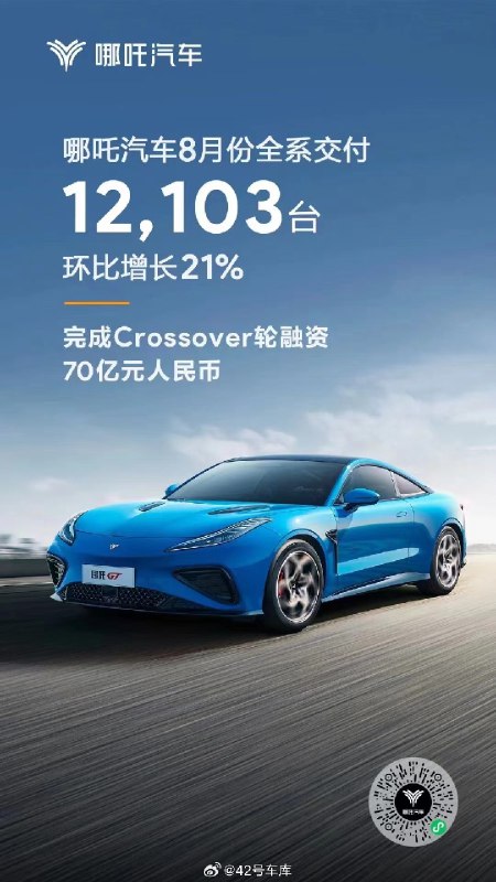 哪吒汽车 8 月份全系交付 12,103 台，环比增长 21 %。配图