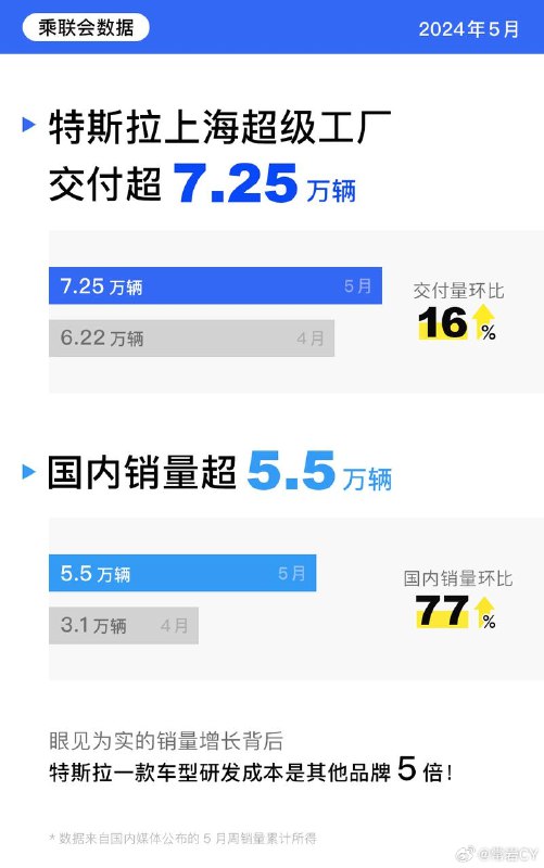 近日,根據乘聯會發布最新數據,特斯拉上海超級工廠在5月份交付了72,573輛電動車,其中,據媒體統計,特斯拉5月國內銷量已超過5.5萬輛,環比逆勢暴漲77%,同比增長30%。配圖