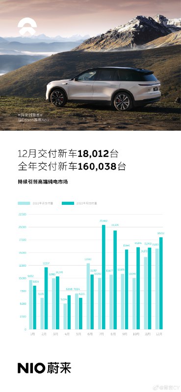 蔚来12月交付新车18,012台，四季度交付50,045台超交付指引配图