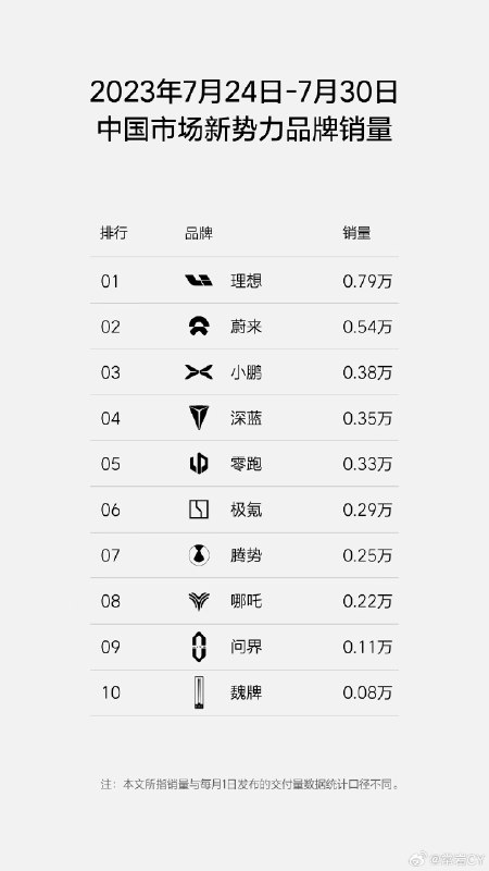 挺有意思，各家还没发完销量，理想的榜单又来了……配图
