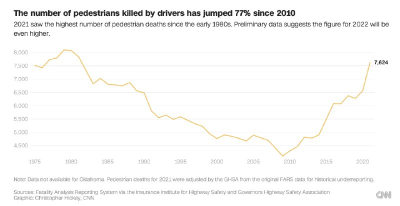 NEWS: A study of State Highway Safety Offices data released by the Governor’s Highway Safety Association in June assessed American drivers killed at least 7,500 pedestrians in 2022. That’s the most of any year since 1981. https://t.co/eEmRXEWMQx配图