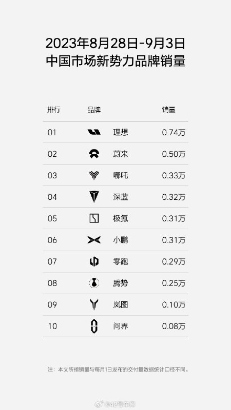 理想汽车公布 2023 年第 36 周（8.28 - 9.3）销量。配图