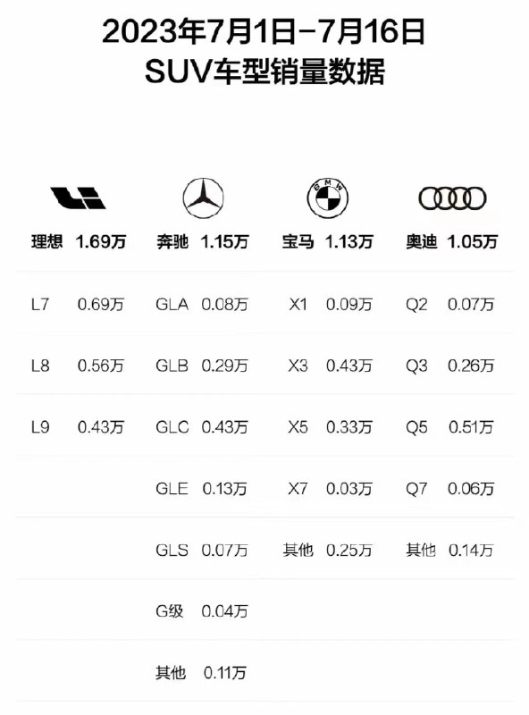 7 月上旬 SUV 车型销量数据来了。配图