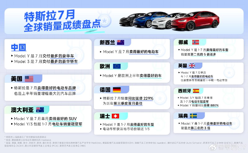 #特斯拉成為7月中國出口車型第一名#配圖