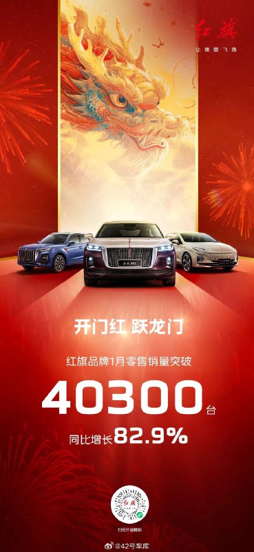 红旗品牌 1 月零售销量突破 40,300 台，同比增长 82.9%。配图
