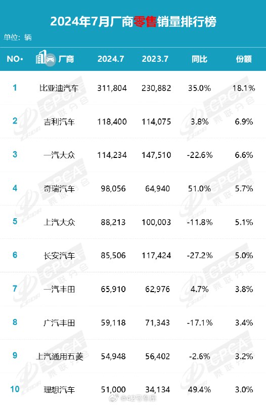 乘联分会发布了 7 月份的厂商零售销量排行榜。配图