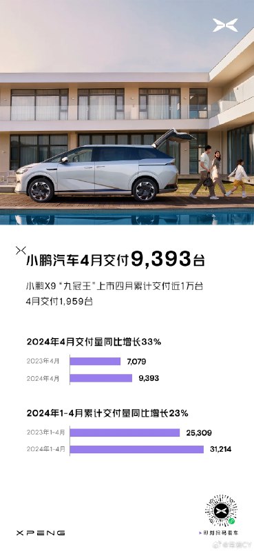 小鹏汽车4月共交付新车9393台，同比增长33%，环比增长4%。配图