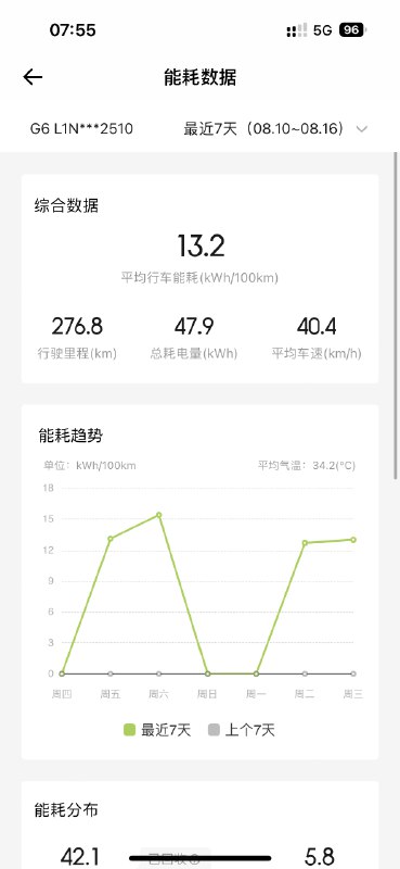小鹏G6 这个能耗拆解做的真不错，还会给出分析建议，说我空调外循环开的时间多一些，空调费电。配图