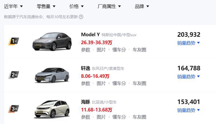 For sure, Model Y is taking over the world by storm. In the 1st half of 2023, Tesla sold 203,932 units of Model Y in China, becoming the best selling passenger vehicle. 2nd & 3rd place holders are much cheaper Chinese compact vehicles. FYI, it took 31 years for Corolla to reach…配图
