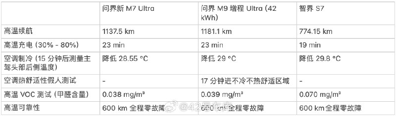 上个月我们去吐鲁番观摩了中汽中心夏季高温测试，鸿蒙智行的问界新 M7 Ultra、问界 M9、智界 S7 都参加了这场测试。今天，成绩单出炉了，我们顺便做了个对比的表格，也能让大家看到三款车在极端环境之下的差异。配图