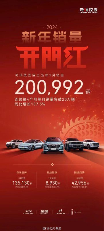 奇瑞集团 1 月份自主品牌销量 200,992 辆，同比增长 107.5%。配图